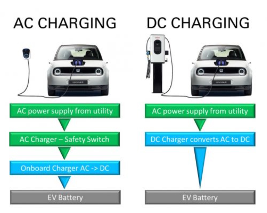 Ac-Dc charging stations